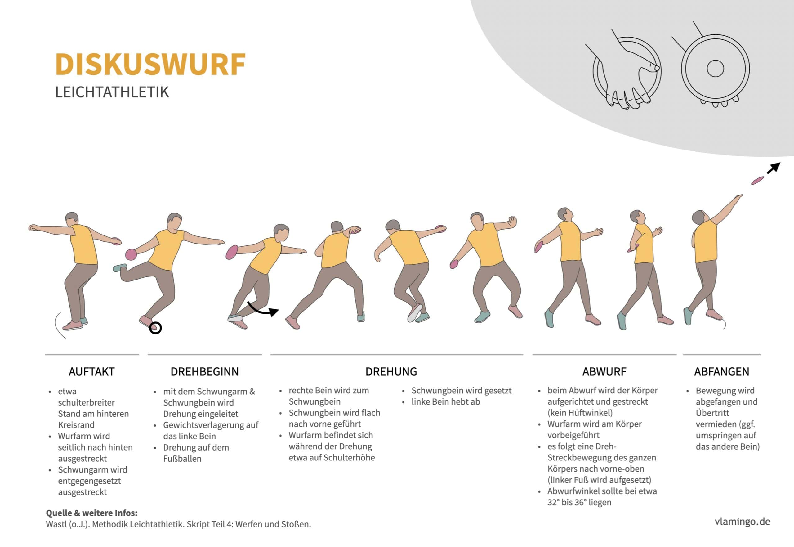 Diskuswurf (Bewegungsanalyse) - Leichtathletik