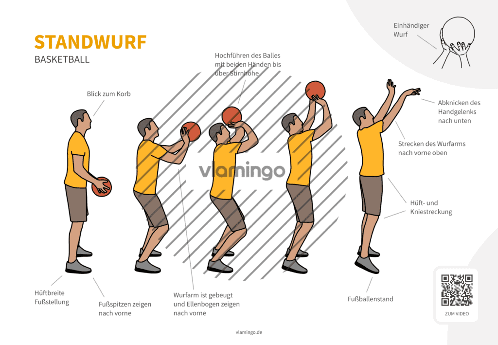 Standwurf (Basketball): Bewegungsbeschreibung & Technikanalyse